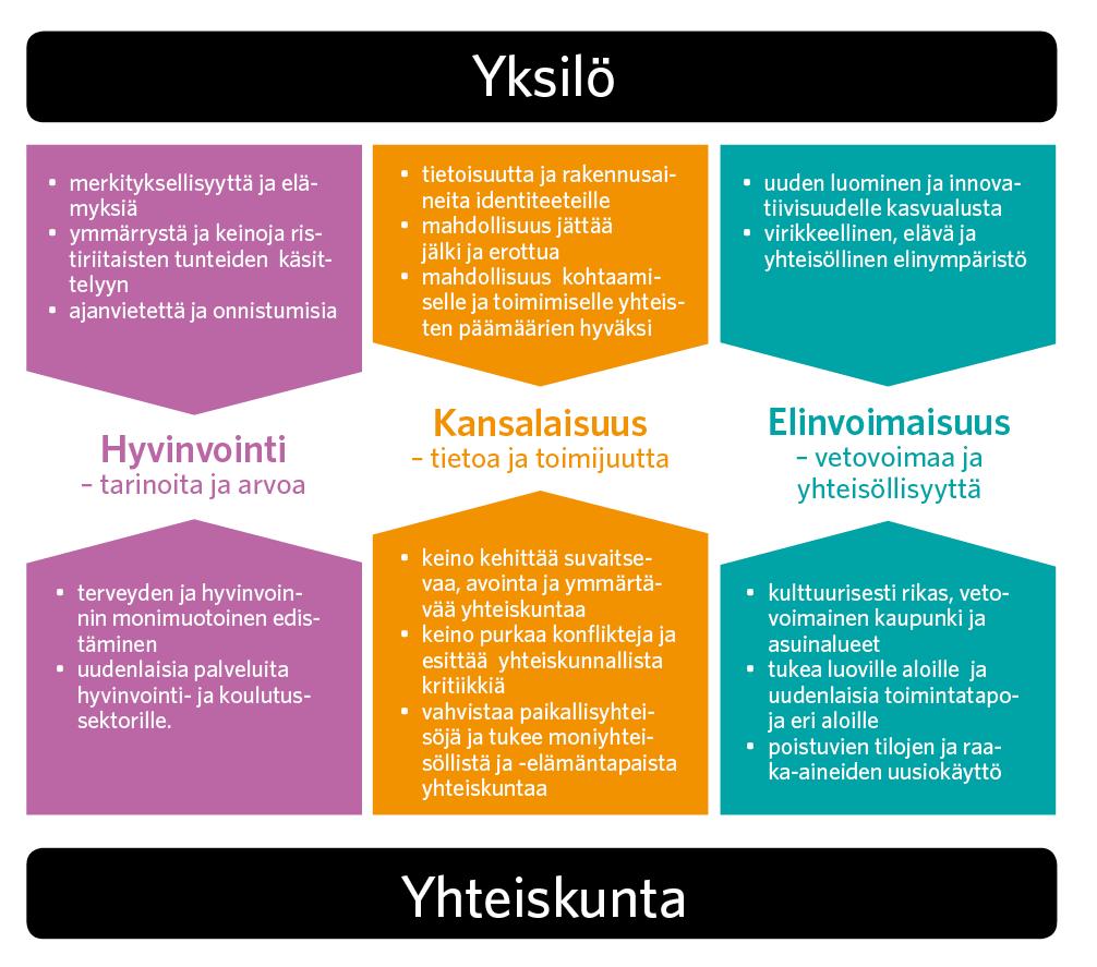 HELSINGIN KAUPUNKI Kulttuuritoimen selvitysryhmä RAPORTTI 5 31.3.2014 2. Kulttuurin merkitys kaupungissa Kulttuurilla on moniulotteinen merkitys kaupungille ja sen asukkaille. Kuvaan 1.
