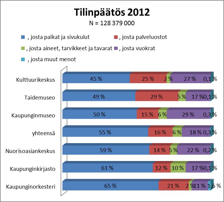 Kuvio 6. Tilinpäätöksen 2012 menot prosentuaalisessa muodossa esitettynä. Pl. Juhlaviikot jolla erilainen budjetointikäytäntö sekä kulttuuritoimen avustukset.