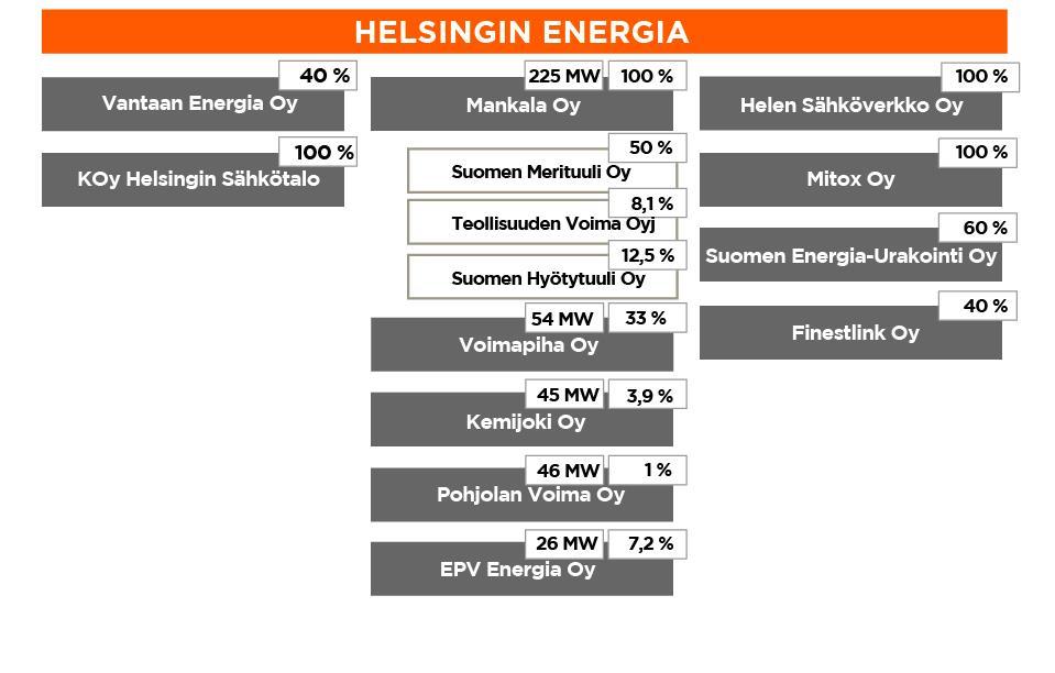 Kuva 2. Helen-konsernirakenne. Helen-konserni rakentuu emoyrityksestä Helsingin Energiasta sekä sen tytär- ja osakkuusyhtiöistä, joista merkittävimmät on esitetty kuvassa.