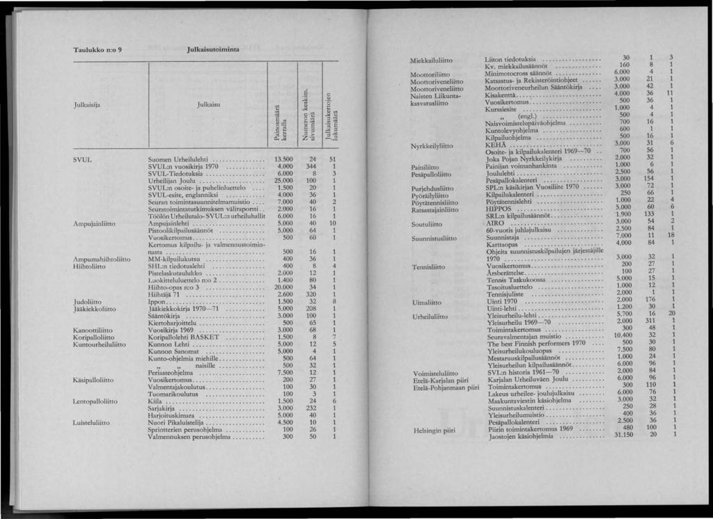 Taulukko n:o 9 Julkaisija SVUL Ampujainliitto Ampumahiihtoliitto Hiihtoliitto Judoliitto Jääkiekkoliitto Kanoottiliitto Koripalloliitto Kuntourheiluliitto Käsipalloliitto Lentopallolii tto
