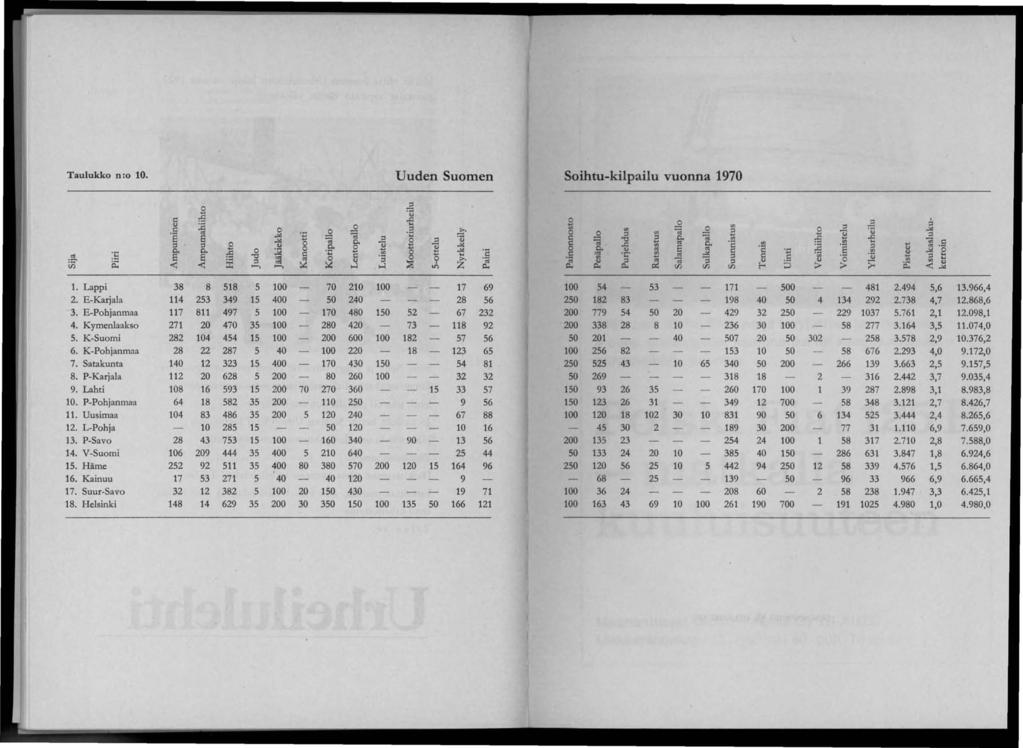 Taulukko n:o 0. Uuden Suomen Soihtu-kilpailu vuonna 970 '.;:l (5 o ~ : ~ '" B '" o.5 P! '" ;:l : u.~ ~. Lappi. E-Karjala 3. E-Pohjanmaa. Kymenlaakso 5. K-Suomi. K-Pohjanmaa 7. Satakunta. P-Karjala 9.