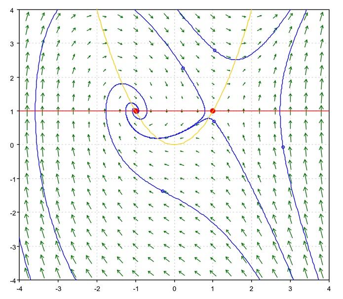 Suoritetaan osittaisderivionti ja saadaan Jacobin matriisiksi 0 1 J(x 0, y 0 ) = 2x 0 1 tasapainopisteessä (x 0, y 0 ). Tarkastellaan nyt taspainopisteiden ( 1, 1) ja (1, 1) Jacobin matriiseja.