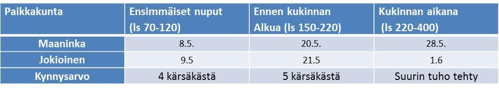 Tarkkailulla tehoa torjuntaan Tarkkailussa ja torjunnassa riittävän aikaisin liikkeellä Silmävaraisen havainnoinnin lisäksi otetaan vatinäyte perustuen paikkakuntakohtaiseen lämpösummaan ja