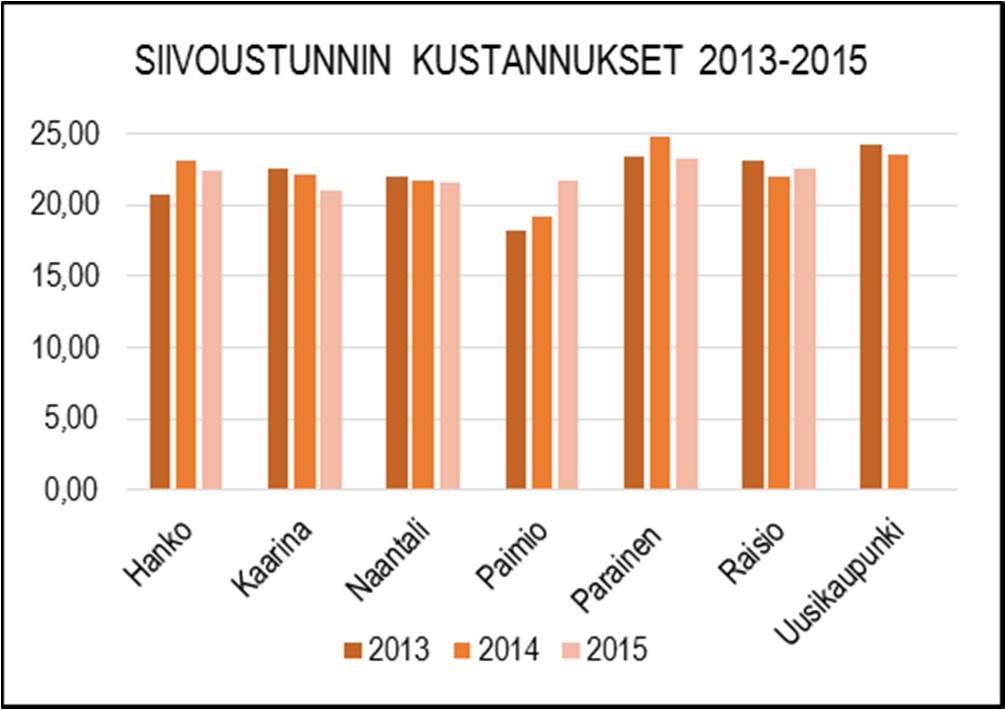 Siivouspalvelut toimii myös eri oppilaitosten opiskelijoille työharjoittelukohteena / työssäoppimispaikkana sekä kuntouttavassa työtoiminnassa oleville työpaikkana.