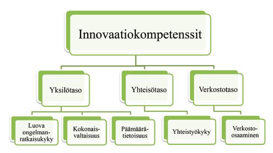 INNOKOMPPI-hankkeen lopullisessa mittarissa innovaatiokompetenssit jakautuvat edelleen kolmen tason kompetensseihin jakautuen kuitenkin niistä vielä viiteen erilliseen ja konkreettisempaan