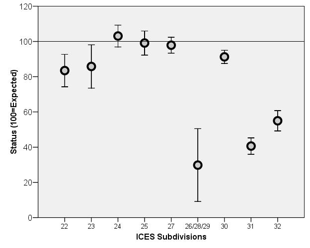 21 (42) Taimen Perämereen laskevissa vesistöissä meritaimenen tila on yleisesti arvioitu huonoksi (ICES 2011), ja sähkökalastustiedot useista vesistöistä ovat osoittaneet, että taimenen