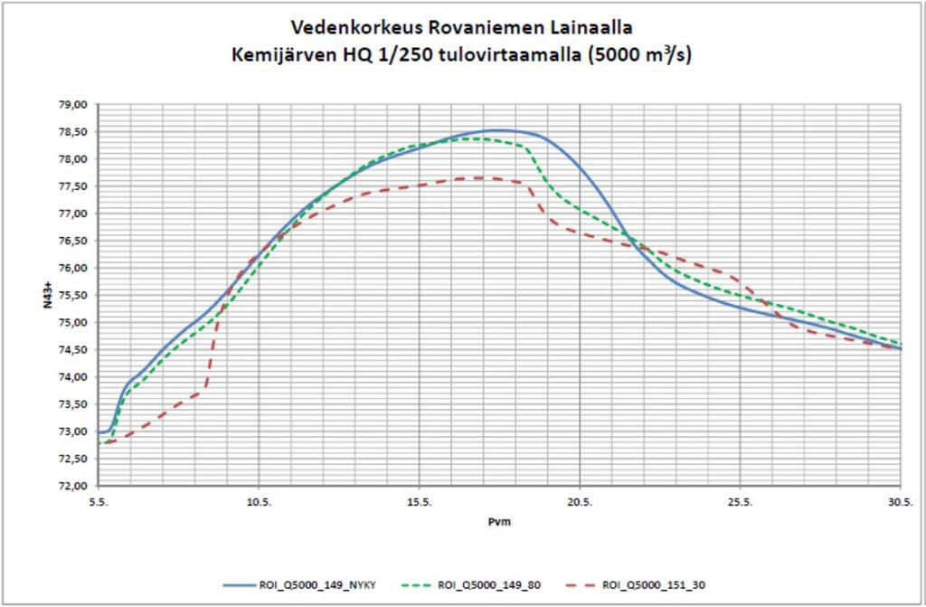 18.6.2015-0,1 m -0,8 m Kemijärven tulva-aikaisen ylärajan korotuksen vaikutus tulvan leikkaavuuteen Rovaniemellä Korotus tasolle 149,80 m 1/50a tilanteessa n.