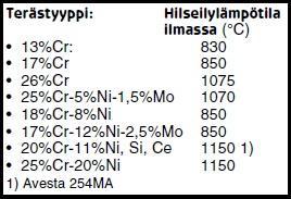 21 li menettää korroosiokestävyytensä. Tämän lämpötilan kuumemmalla puolella toimii alumiinioksidi kromioksidia paremmin. /5/ Taulukko 2. Terästyyppien hilseilylämpötila ilmassa.