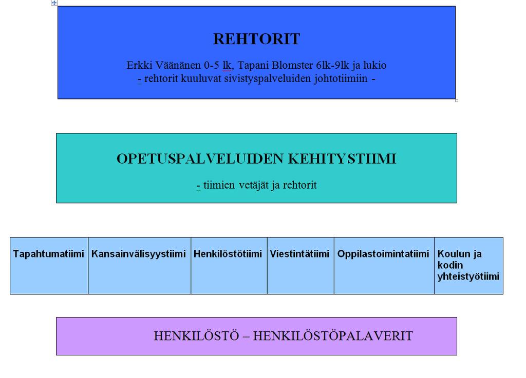 2/7 JOHTAMINEN: toiminnan suunnittelu ja organisointi, johtamisen kehittäminen, sidosryhmäyhteistyö Utajärven opetustoimen hallinto-organisaatio: Rehtorit johtavat koulun päivittäistä