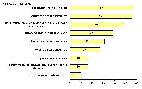 Vankeuden kuntouttavasta vaikutuksesta: Lyhytaikaisvankien (n=351) arviot nykyisen