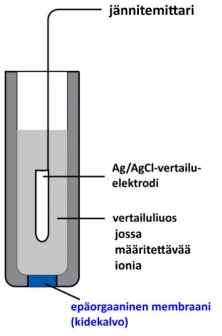 Lasielektrodit muille kationeille Lasilaatua kehittämällä saadaan lasimembraaneja, jotka ovat selektiivisiä muille kationeille kuin vetyioneille.