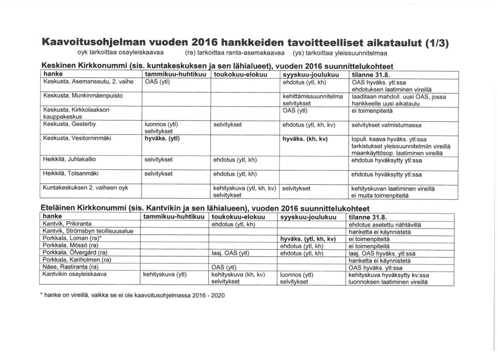 Kaavitushjelman vuden 2016 hankkeiden tavitteelliset aikataulut (1/3) yk tarkittaa sayleiskaavaa (ra) tarkittaa ranta-asemakaavaa (ys) tarkittaa yleissuunnitelmaa Keskinen Kirkknummi (sis.