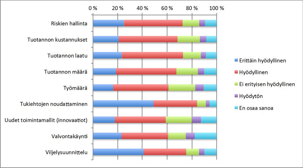 Arvioi neuvonnan hyödyllisyyttä seuraavien asioiden kannalta n =