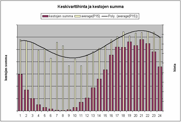 verrattuna sinimuotoiseen sovitteeseen on se, että polynomimallin avulla ei voida huomioida kysytyn määrän jaksollisuutta yhtä hyvin kuin sinimuotoisella sovitteella.
