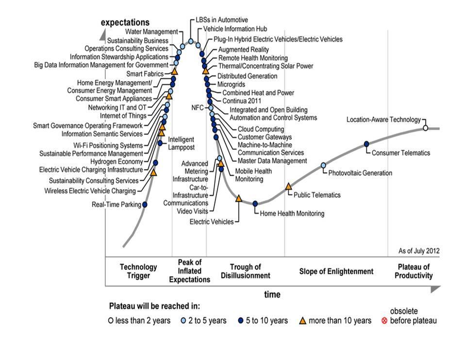 Hype Cycle for Smart