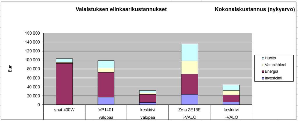 kokonaiskustannuksissa 30 vuoden tarkastelujaksolla.