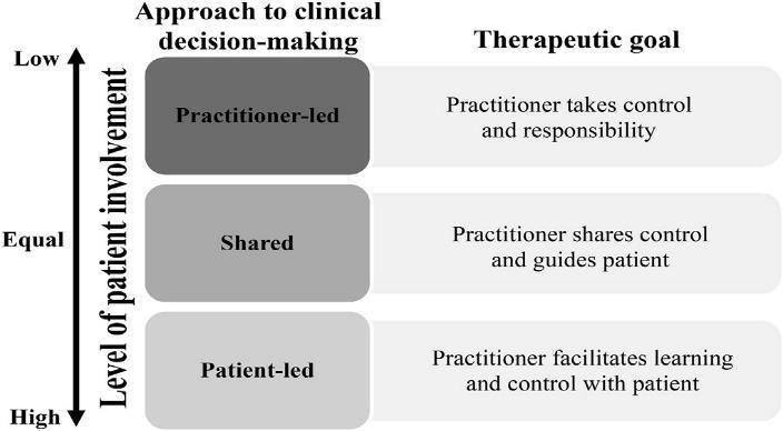 Relationship between level of patient involvement, approach to clinical