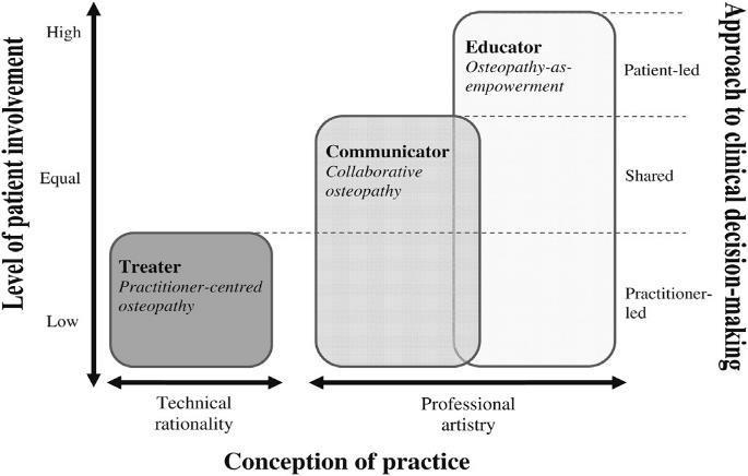 Therapeutic approaches and the conception of practice