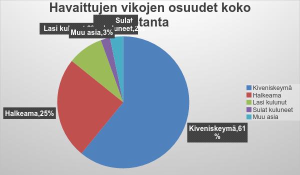 Kaava 2 Kaava kaksi kuvaa minkälaisia vikoja tuulilaseissa ilmeni.