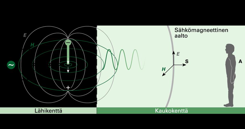 Sähömagneettinen aalto Z H vapaan tilan aaltoimpedanssi Z S 376 7 S S H Z S H H Z Z S 376 7 H sähöentän evivalenttinen tehotiheys magneettientän evivalenttinen tehotiheys S H S H