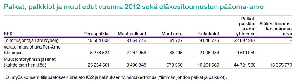 3 ( 8 ) c) Tilikaudella maksetut mahdolliset muut etuudet (vakuutukset, sitouttamisbonukset, ym.) eriteltyinä Ei saatavilla.