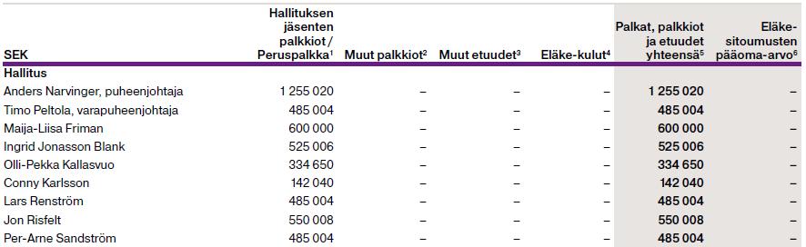 6 ( 8 ) Hallituksen kokouksissa on lisäksi läsnä yksi suomalainen henkilöstön edustaja ilman äänivaltaa.