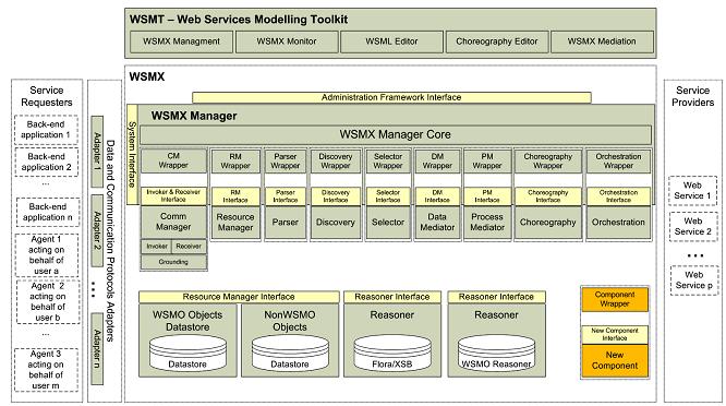 4 WSMX - Web Service Execution Environment 8 WSMX tarjoaa toiminnot semanttisten web-palveluiden löytämiseen, valintaan, välitykseen, suoritukseen ja yhteensovittamiseen [MZ05].