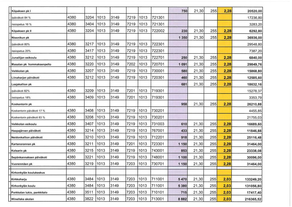 Köpaksen pk l 7501 21,30 2551 2,28 20520,00 /päiväkoti 84 % 14380 13204 1013 13149 17219 1013 1721301 17236,80 /esiopetus 16 % 14380 13404 1013 13149 17219 1013 1721301 3283,20 Köpaksen pk II 14380