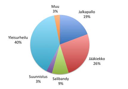 Kuva 1. Tutkimukseen osallistuneiden ikäjakauma. Sukupuolen, iän ja koulutuksen lisäksi vastaajilta kysyttiin heidän päälajiaan, jonka jakauma on esitetty kuvassa 2.