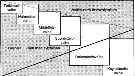 Kuvio 7. Automaatiojärjestelmän investoinnin toteuttamisen vaiheet. (PSK 4601 S6) Automaatiojärjestelmän käytön elinkaarivaiheet vaihtelevat suuresti järjestelmäosakohtaisesti.