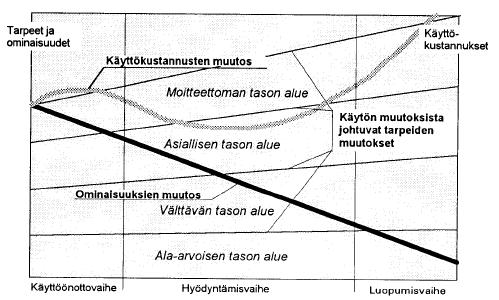 Automaatiojärjestelmän käytön elinkaari voidaan jaotella kuvan 9 mukaisiin vaiheisiin: käyttöönottovaihe, hyödyntämisvaihe ja luopumisvaihe.