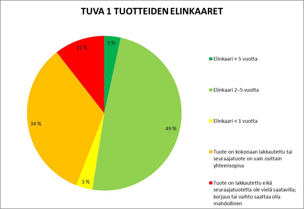 38 Liite1 6(22) Tuotevarasto 1 Siemens automaatiotuotteita on yhteensä 327 kappaletta.