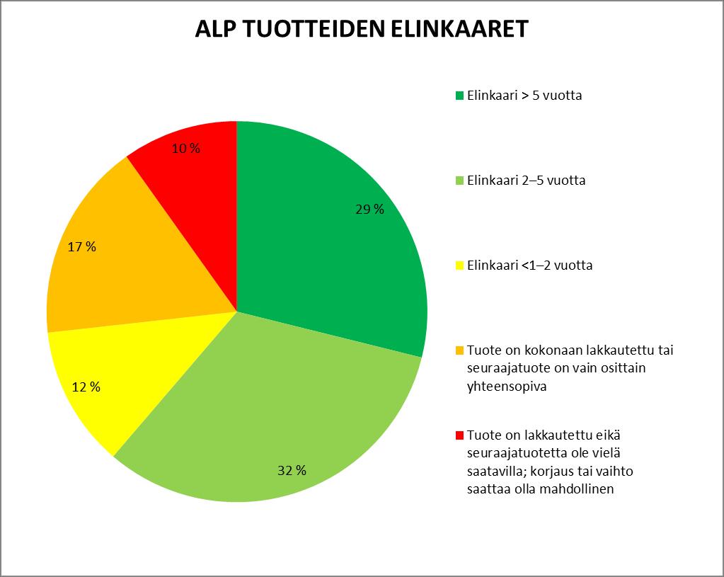39 Liite1 7(22) Automaattisen levynpakkauksen Siemens automaatiotuotteita on yhteensä 137 kappaletta.