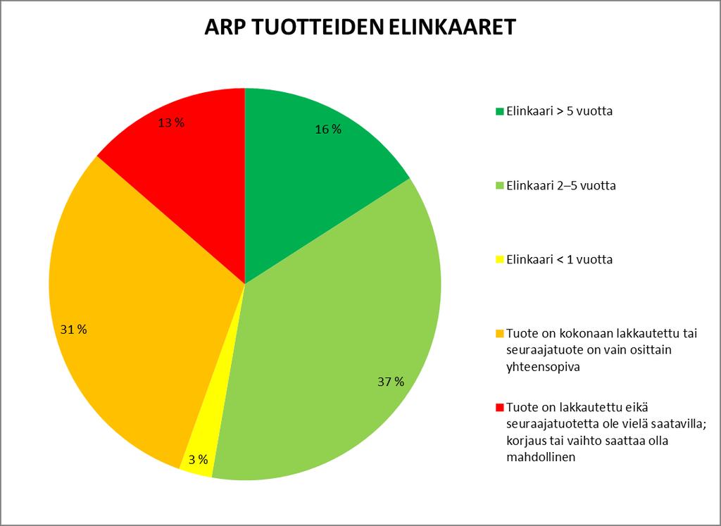 40 Liite1 8(22) Automaattisen rullanpakkauksen Siemens automaatiotuotteita on yhteensä 220 kappaletta.