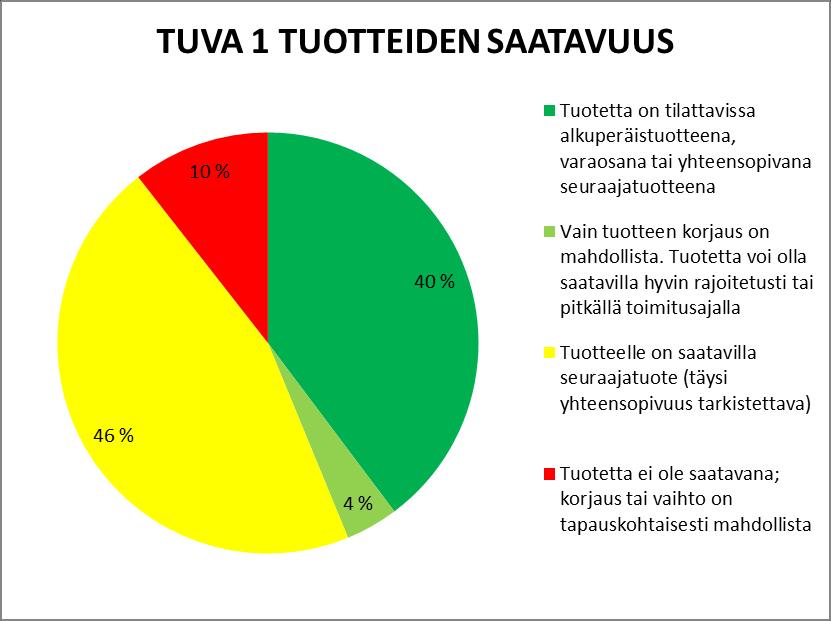 43 Liite1 11(22) Tuotevarasto 1 tuotteiden saatavuus: - 40-prosenttia tuotteista on tilattavissa alkuperäistuotteena, varaosana tai yhteensopivana seuraajatuotteena - 4-prosetilla tuotteista on vain