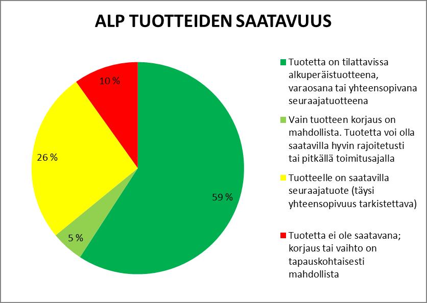 44 Liite1 12(22) Automaattisen levynpakkauksen tuotteiden saatavuus: - 59-prosenttia tuotteista on tilattavissa alkuperäistuotteena, varaosana tai yhteensopivana seuraajatuotteena - 5-prosentilla