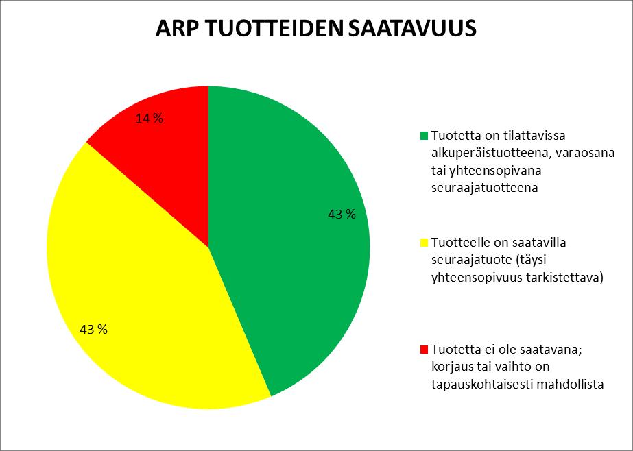 45 Liite1 13(22) Automaattisen rullanpakkauksen tuotteiden saatavuus - 43-prosenttia tuotteista on tilattavissa alkuperäistuotteena, varaosana tai yhteensopivana seuraajatuotteena - 43-prosentille