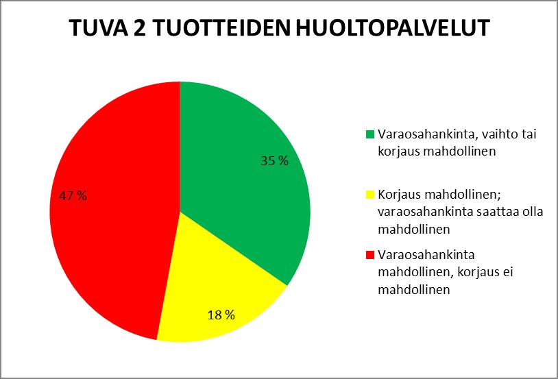 46 Liite1 14(22) - TUOTTEIDEN HUOLTOPALVELUT Alla on esitetty TUVA 2, TUVA 1, ALP- ja ARP-linjojen asennettujen Siemensin automaatiotuotteiden Siemensin tarjoamat huoltopalvelut.