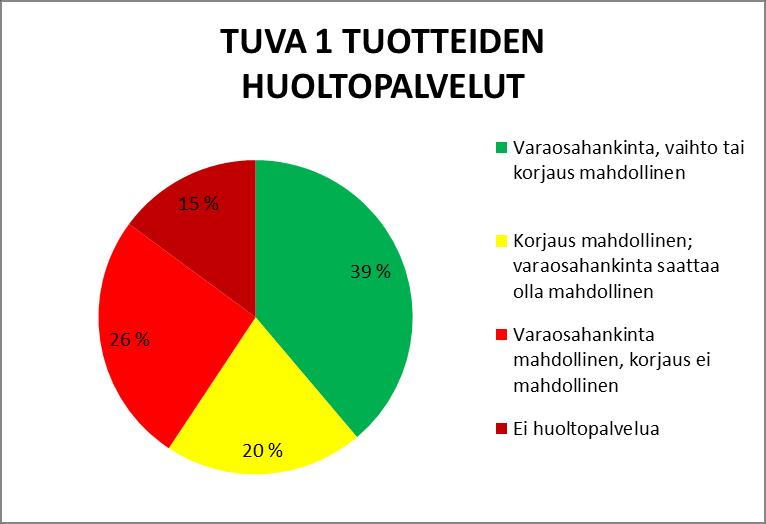 47 Liite1 15(22) Tuotevarasto 1 tuotteiden huoltopalvelut - 39-prosentilla varaosahankinta, vaihto tai korjaus mahdollinen - 20-prosentilla korjaus mahdollinen, varaosahankinta