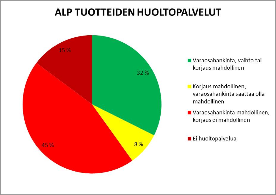 48 Liite1 16(22) Automaattisen levynpakkauksen tuotteiden huoltopalvelut - 32-prosentilla varaosahankinta, vaihto tai korjaus mahdollinen - 8-prosentilla korjaus mahdollinen, varaosahankinta