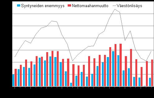Väestö 2012 Väestön ennakkotilasto 2012, maaliskuu Suomen ennakkoväkiluku maaliskuun lopussa 5 404 955 Korjattu 6.6.2012. Korjatut kohdat on merkitty punaisella.