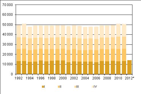 2010 sekä ennakkotieto 2011 2012 Liitekuvio 2.