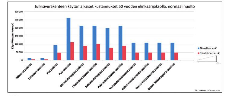 4 Helsingin Siltasaari etualalla. Eri aikakausien kivirakenteiset rakennukset ovat kestäneet hyvin merellisessä ilmastossa. 5 Tiili- ja betonijulkisivut ovat kokonaiskustannuksiltaan edullisia.