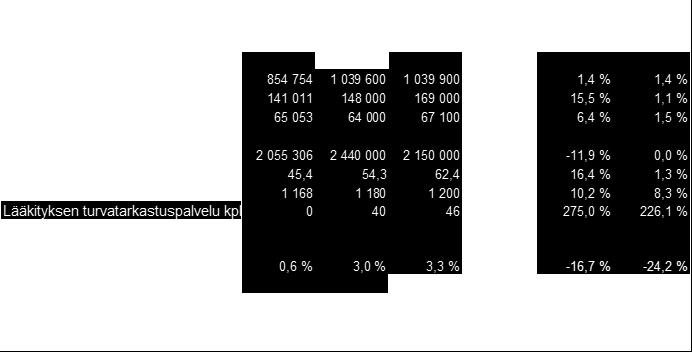 Annetut asiakashyvitykset 1,5 0,0 % 0,0 % - Tilikauden tulos 0,0 0,0 0,6 0,0-100,0 % -100,0 % - Investoinnit 1,9 0,7 0,3 1,6 453,6 % 112,3 % - Lainakanta 0,0 0,0 0,0 0,0 0,0 % 0,0 % ENN16 TA16