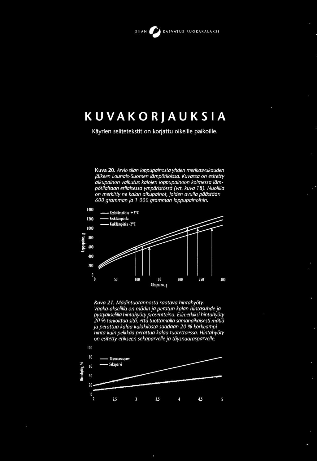 Nuo/il/a on merkitty ne kalan alkupainot, joiden avu/la pddstddn 600 gramman ja 1 000 gramman loppupainoihin. 1400 1200 IOOO 0 800 ~ ~ 600.