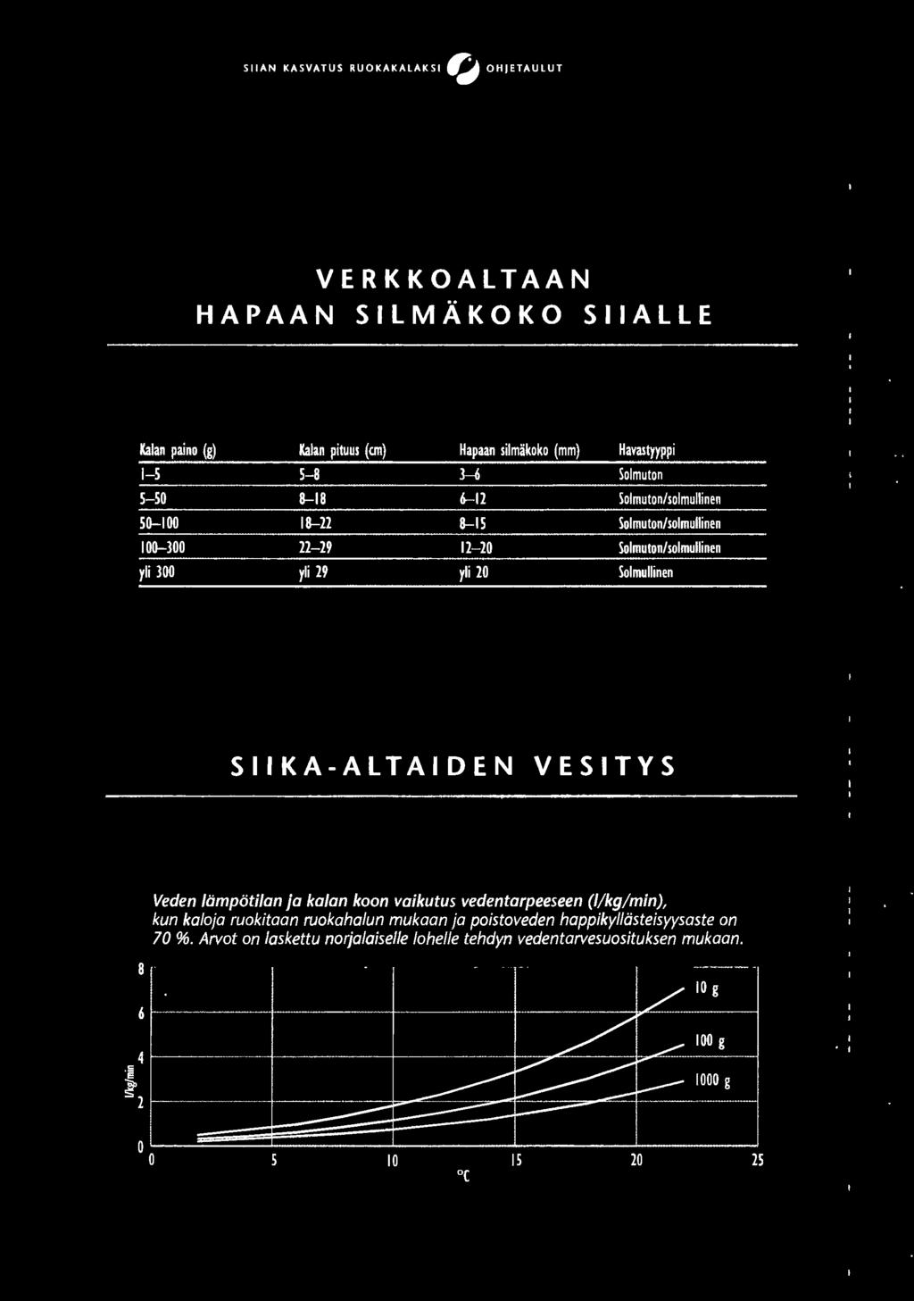 kun kaloja ruokitaan ruokahalun mukaan ja poistoveden happikyllasteisyysaste on 70 %.