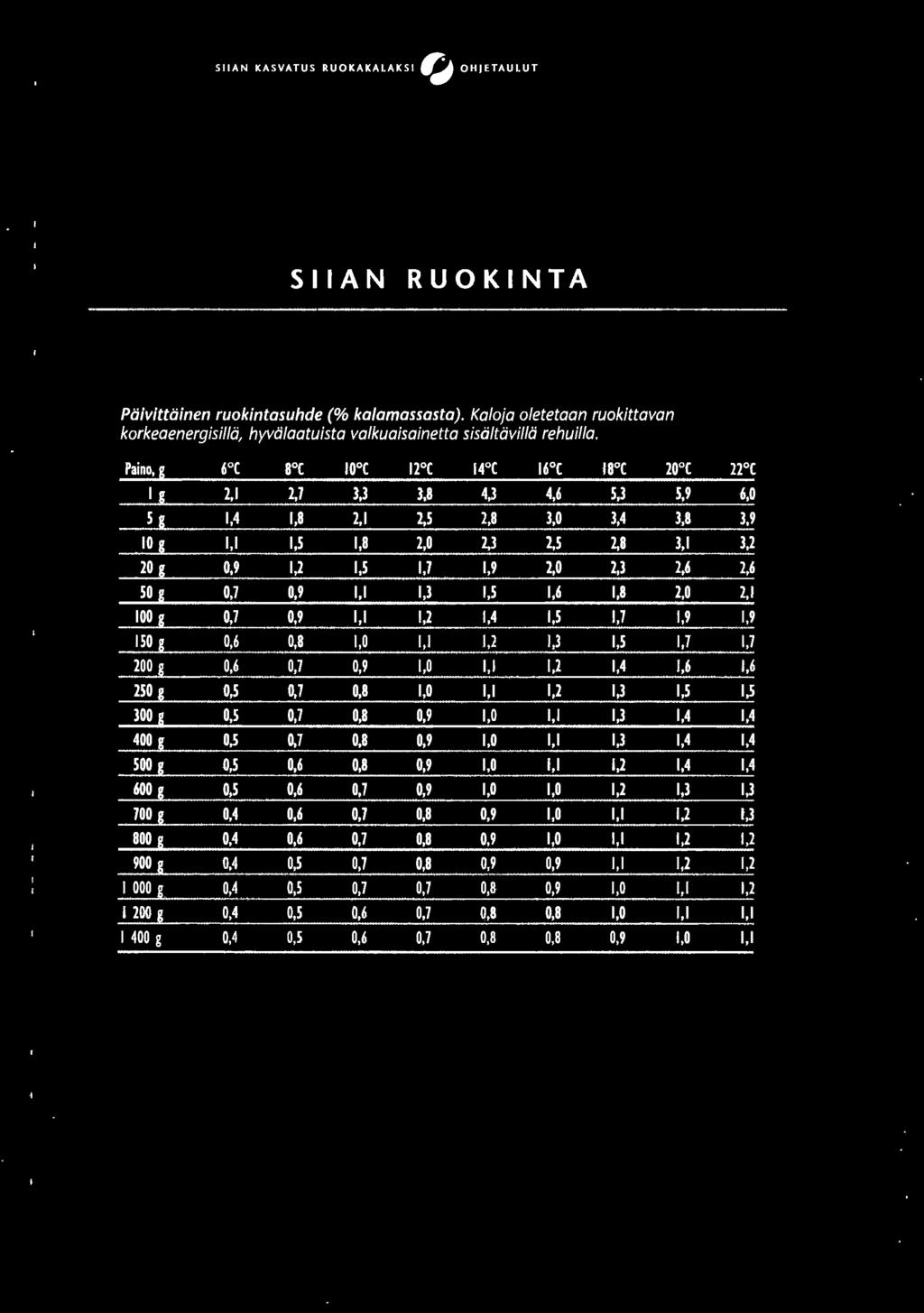 5 1,7 1,7 200 g 0,6 0,7 0,9 1,0 1,1 1,2 1,4 1,6 1,6 250 8 0,5 0,7 0,8 1,0 1,1 1,2 1,3 1,5 1,5 300 g 0,5 0,7 0,8 0,9 1,0 1,1 1,3 1,4 1,4 400 8 0,5 0,7 0,8 0,9 1,0 1,1 1,3 1,4