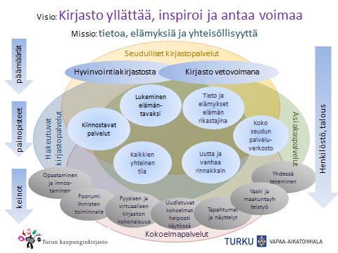 6. Uudistamisohjelman toimenpiteiden toteuttaminen kirjastopalveluissa Toimenpide Kuvaus toteuttamisesta vuonna 2014 Nettovaikutus 2014 Vaikutus 2014-2016 yhteensä Itsepalvelukäytön lisääminen (1