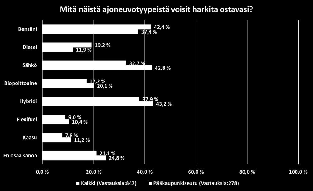 Vastausten mukaan pääkaupunkiseudulla asuvilla on enemmän kiinnostusta