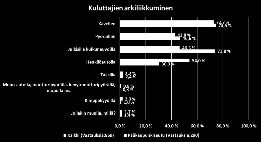 Nykytilanne arkiliikkumisessa Liki puolet (46%) vastaajista ilmoitti kulkevansa arkisin pääosin julkisilla kulkuneuvoilla.